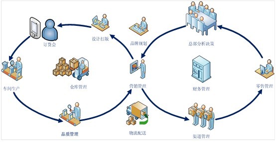 XE-ERP服裝ERP管理軟件 賦能服裝企業供應鏈管理服務升級